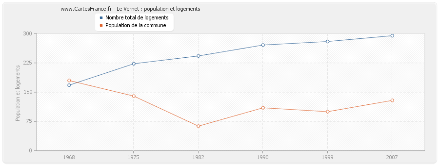 Le Vernet : population et logements